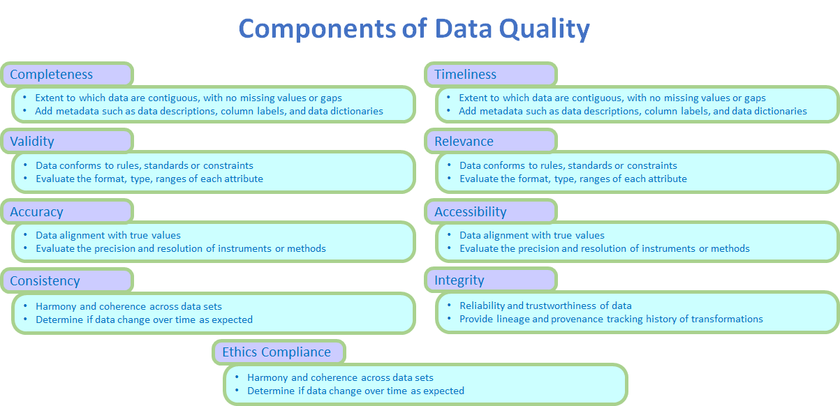 Components of Data Quality