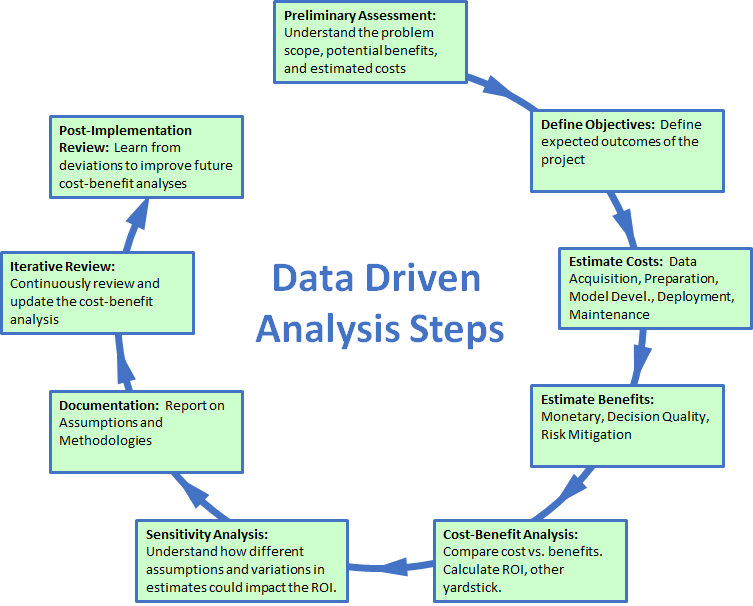 Data Driven Analysis Steps