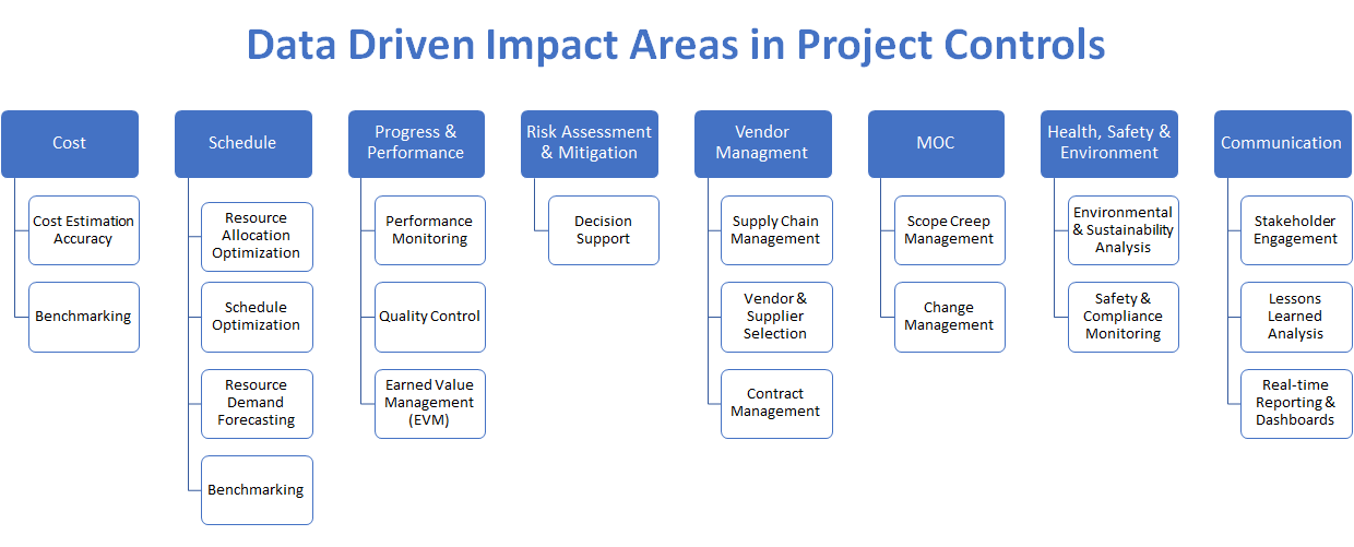 Data Driven Impact Areas of Project Controls