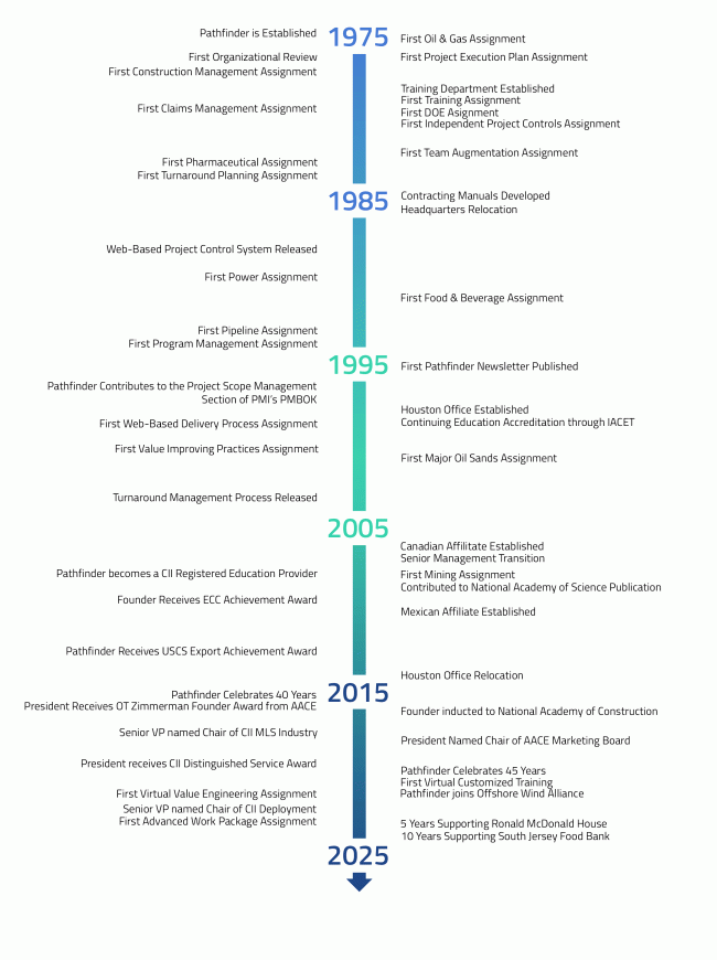 Timeline