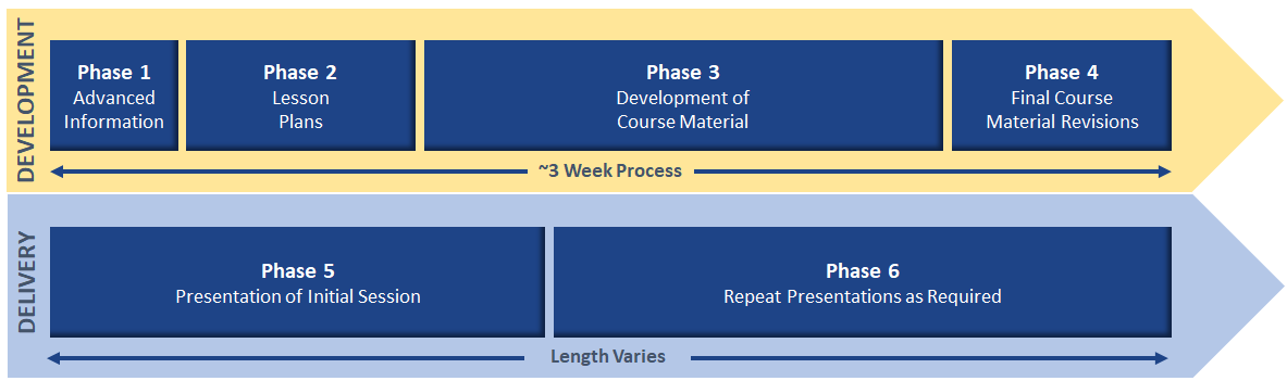 Customization Process